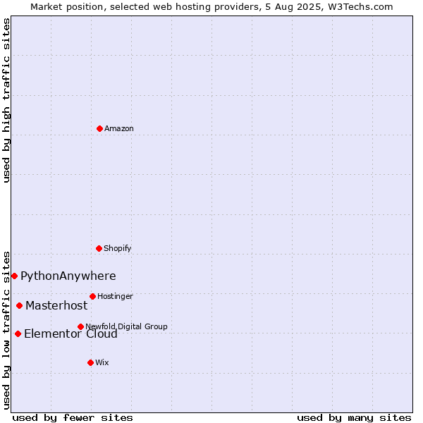 Market position of Masterhost vs. Elementor Cloud vs. PythonAnywhere