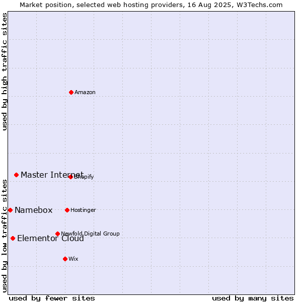 Market position of Master Internet vs. Elementor Cloud vs. Namebox