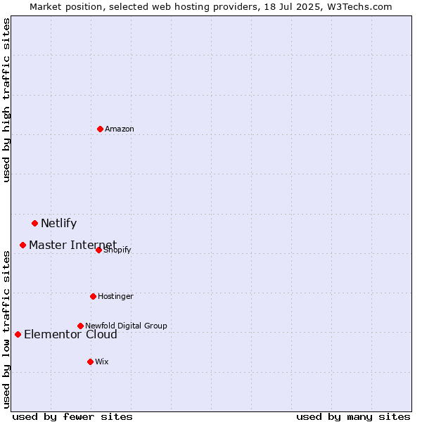 Market position of Netlify vs. Master Internet vs. Elementor Cloud