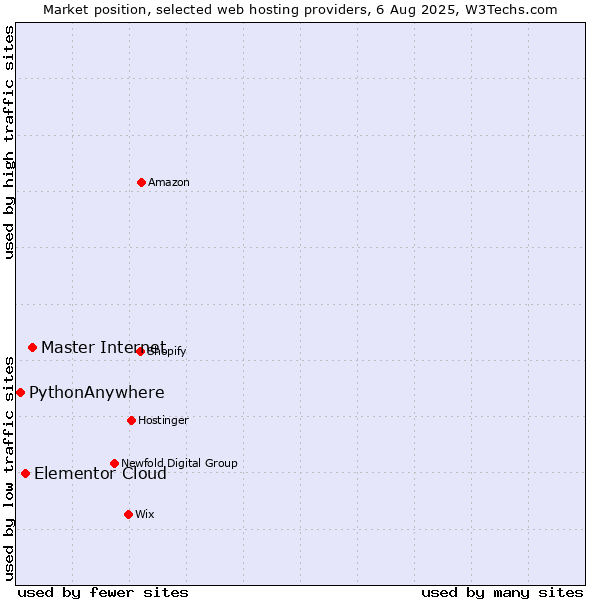Market position of Master Internet vs. Elementor Cloud vs. PythonAnywhere