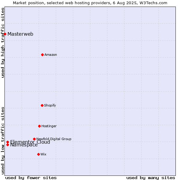Market position of Namespace vs. Elementor Cloud vs. Masterweb