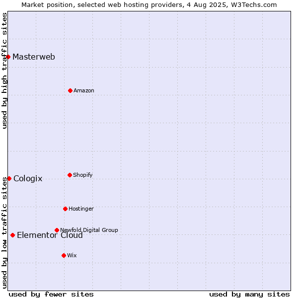 Market position of Elementor Cloud vs. Cologix vs. Masterweb