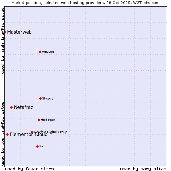Market position of Netafraz vs. Elementor Cloud vs. Masterweb