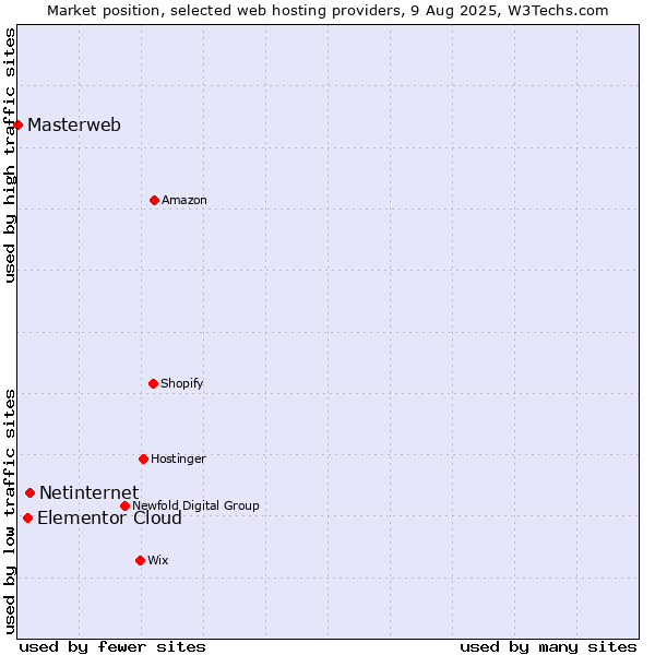 Market position of Netinternet vs. Elementor Cloud vs. Masterweb
