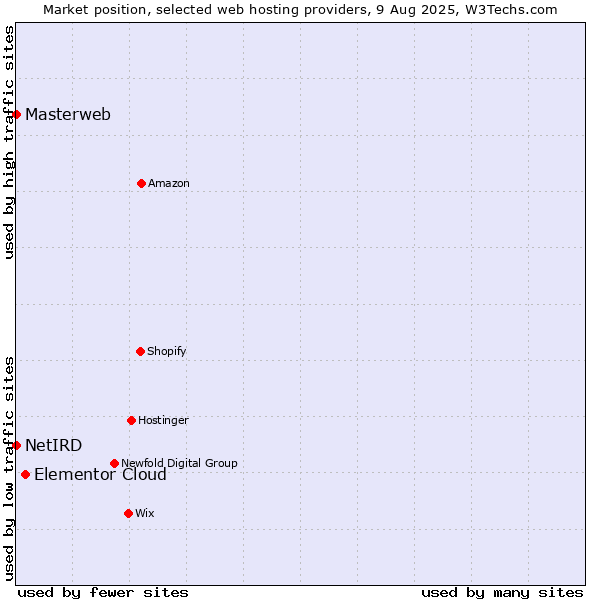 Market position of Elementor Cloud vs. Masterweb vs. NetIRD