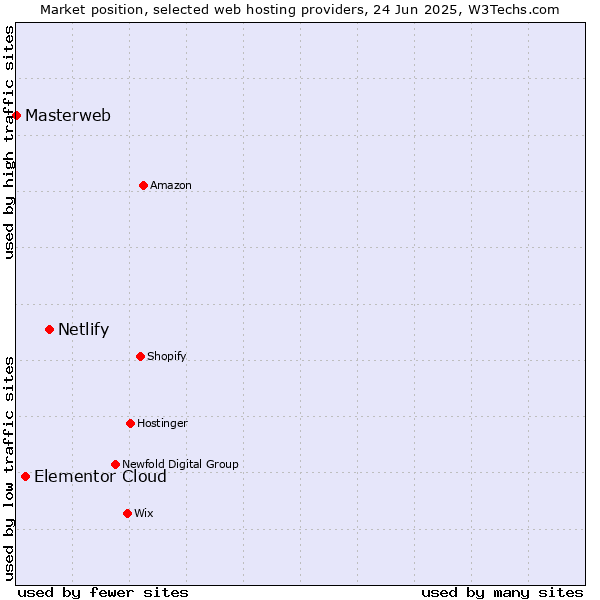 Market position of Netlify vs. Elementor Cloud vs. Masterweb