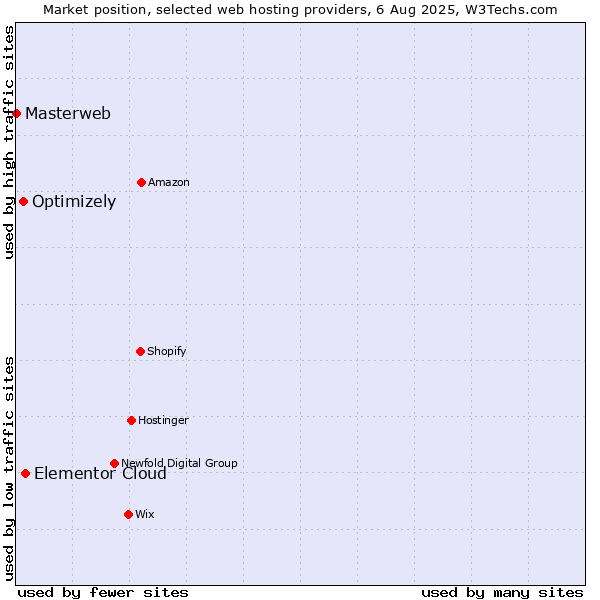 Market position of Elementor Cloud vs. Optimizely vs. Masterweb