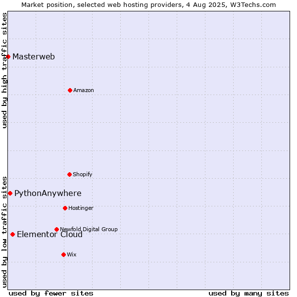 Market position of Elementor Cloud vs. PythonAnywhere vs. Masterweb