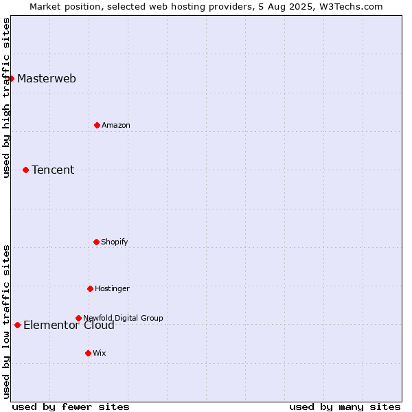 Market position of Tencent vs. Elementor Cloud vs. Masterweb