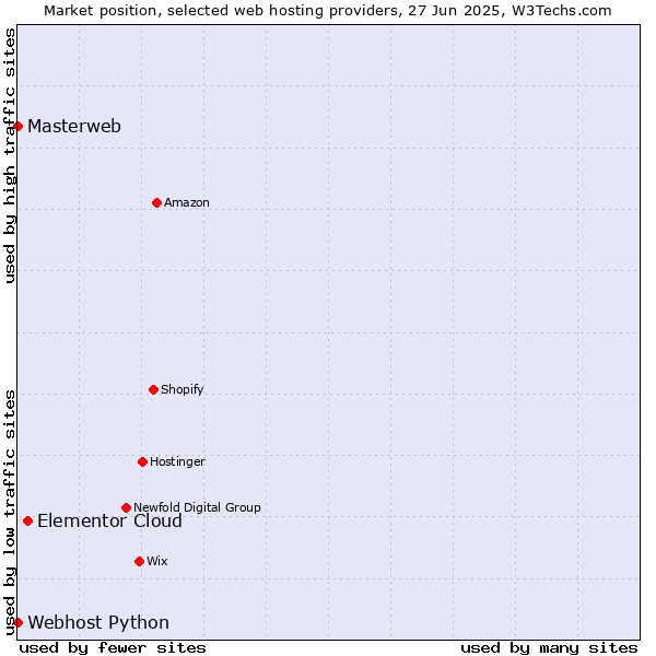 Market position of Elementor Cloud vs. Webhost Python vs. Masterweb