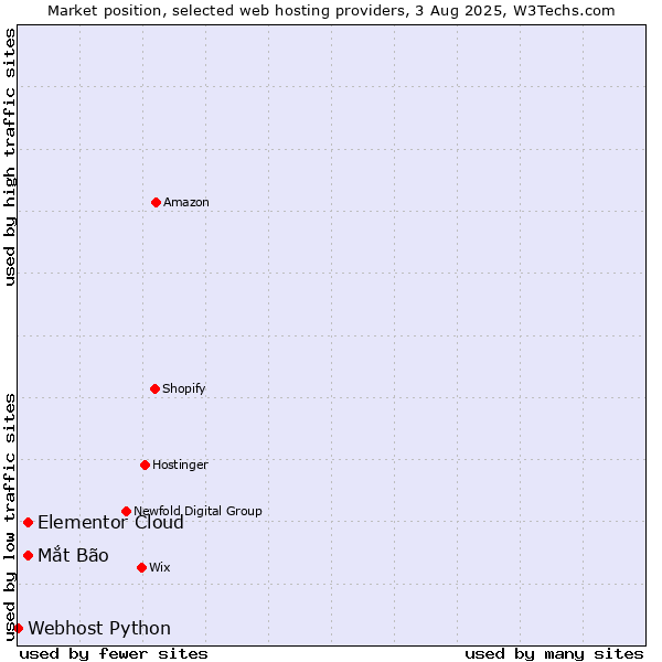 Market position of Elementor Cloud vs. Mắt Bão vs. Webhost Python