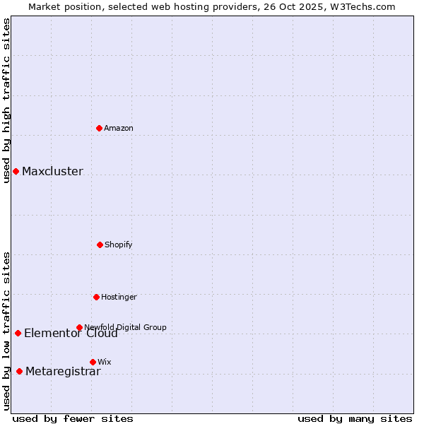 Market position of Metaregistrar vs. Elementor Cloud vs. Maxcluster