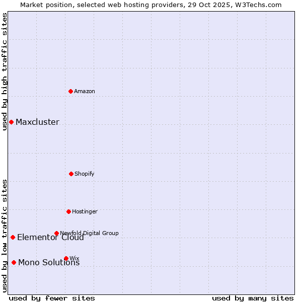 Market position of Mono Solutions vs. Elementor Cloud vs. Maxcluster