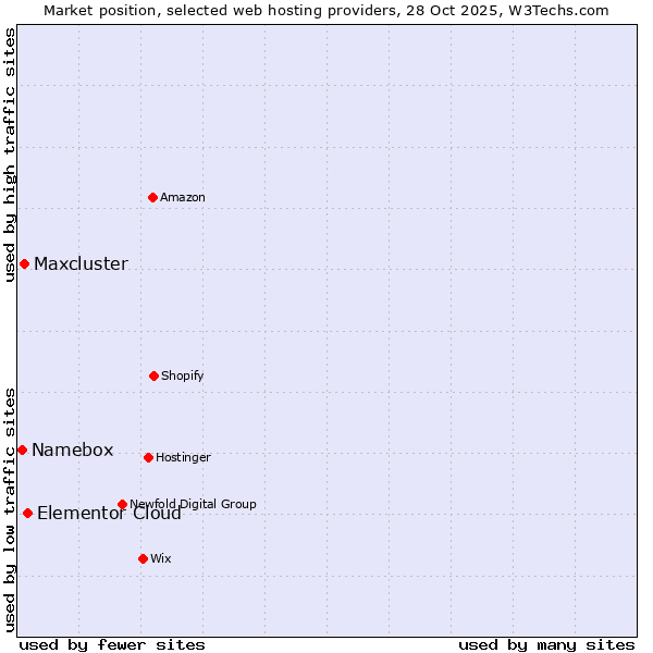 Market position of Elementor Cloud vs. Maxcluster vs. Namebox