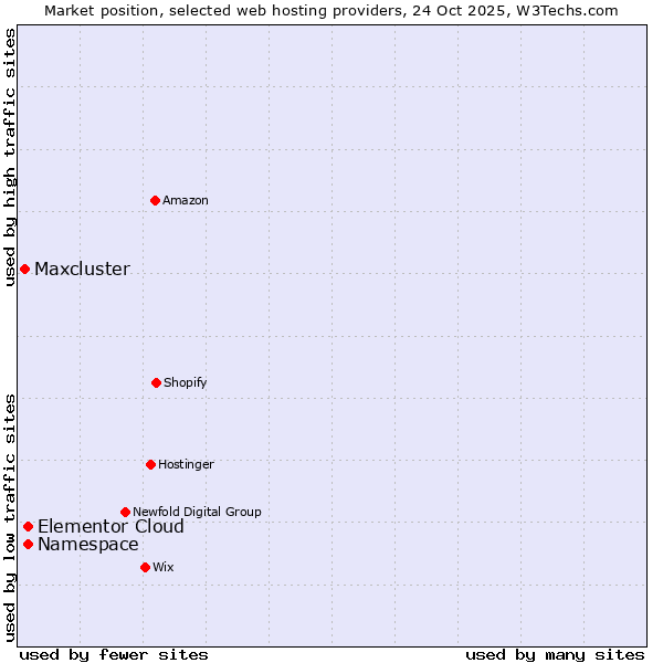 Market position of Elementor Cloud vs. Namespace vs. Maxcluster
