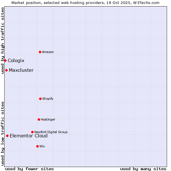 Market position of Elementor Cloud vs. Maxcluster vs. Cologix