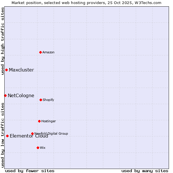 Market position of Elementor Cloud vs. Maxcluster vs. NetCologne