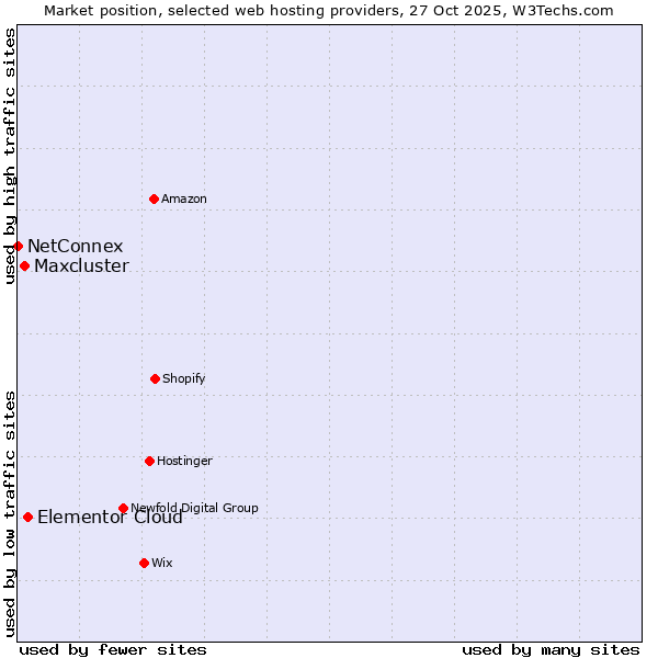 Market position of Elementor Cloud vs. Maxcluster vs. NetConnex