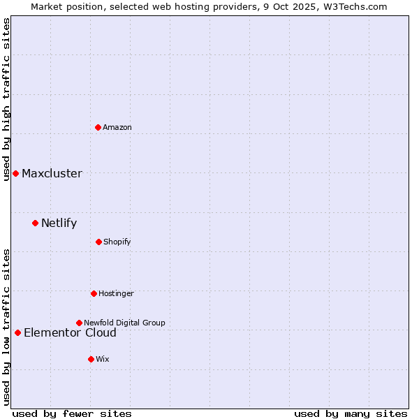 Market position of Netlify vs. Elementor Cloud vs. Maxcluster