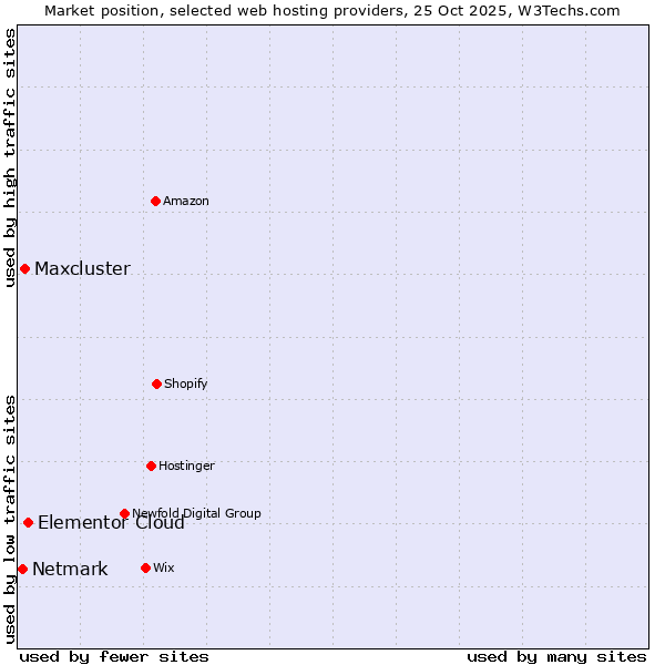 Market position of Elementor Cloud vs. Maxcluster vs. Netmark