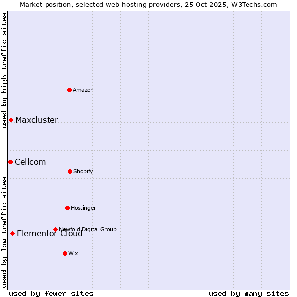Market position of Elementor Cloud vs. Maxcluster vs. Cellcom
