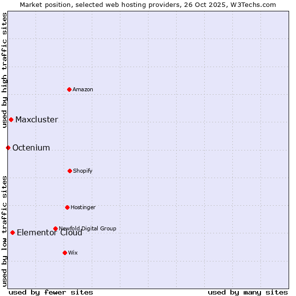 Market position of Elementor Cloud vs. Maxcluster vs. Octenium