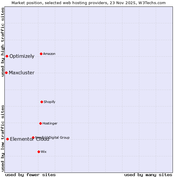 Market position of Elementor Cloud vs. Optimizely vs. Maxcluster
