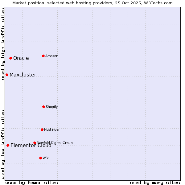 Market position of Oracle vs. Elementor Cloud vs. Maxcluster