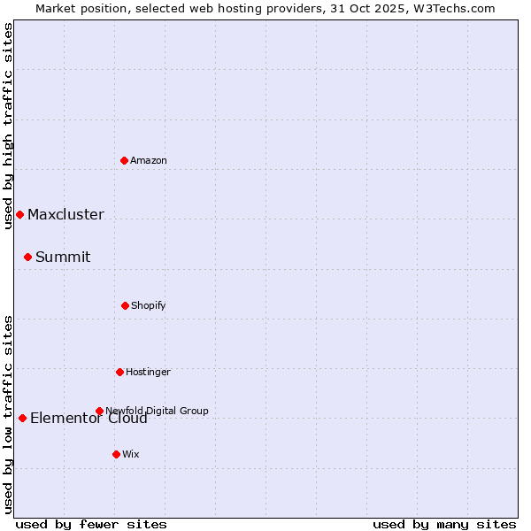 Market position of Summit vs. Elementor Cloud vs. Maxcluster