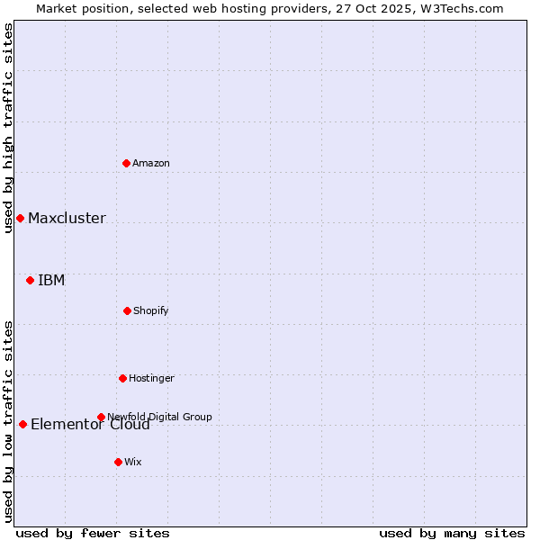 Market position of IBM vs. Elementor Cloud vs. Maxcluster