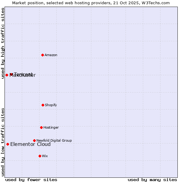 Market position of Tencent vs. Elementor Cloud vs. Maxcluster