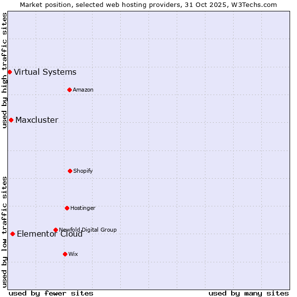 Market position of Elementor Cloud vs. Maxcluster vs. Virtual Systems