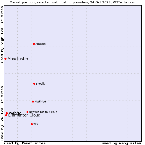 Market position of webgo vs. Elementor Cloud vs. Maxcluster