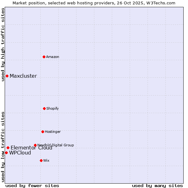 Market position of Elementor Cloud vs. Maxcluster vs. WPCloud
