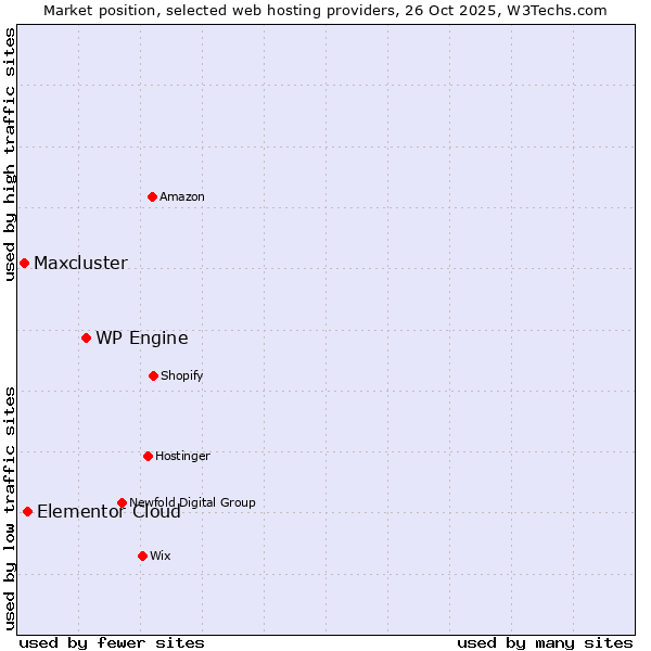 Market position of WP Engine vs. Elementor Cloud vs. Maxcluster