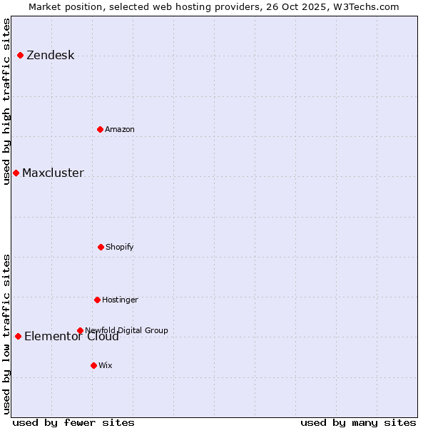 Market position of Zendesk vs. Elementor Cloud vs. Maxcluster
