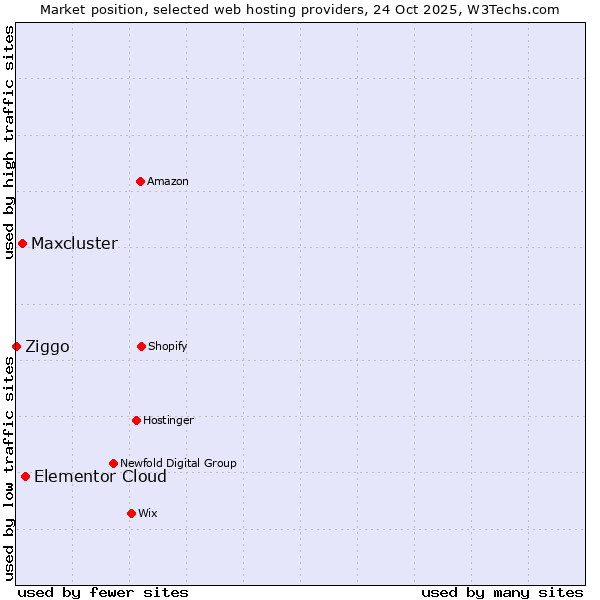 Market position of Elementor Cloud vs. Maxcluster vs. Ziggo