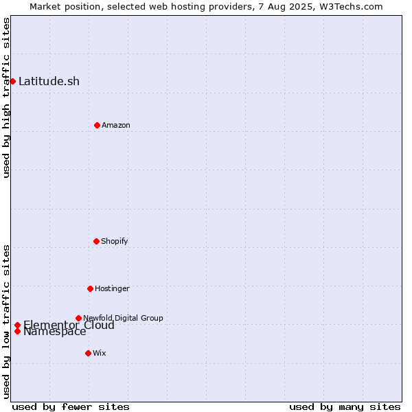 Market position of Namespace vs. Elementor Cloud vs. Latitude.sh