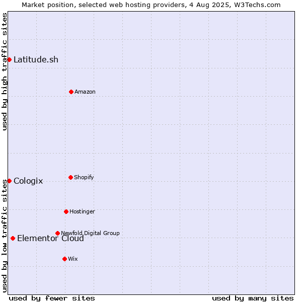 Market position of Elementor Cloud vs. Latitude.sh vs. Cologix