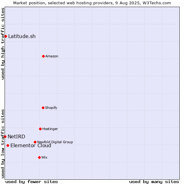 Market position of Elementor Cloud vs. Latitude.sh vs. NetIRD