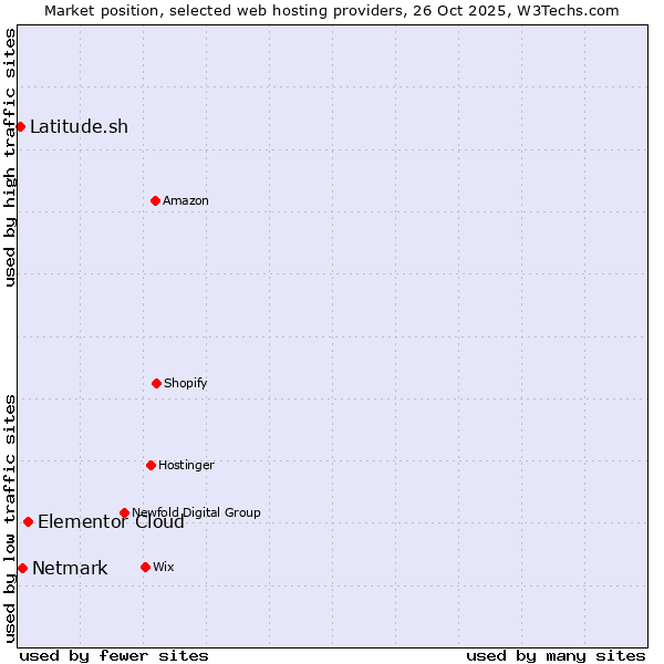 Market position of Elementor Cloud vs. Netmark vs. Latitude.sh