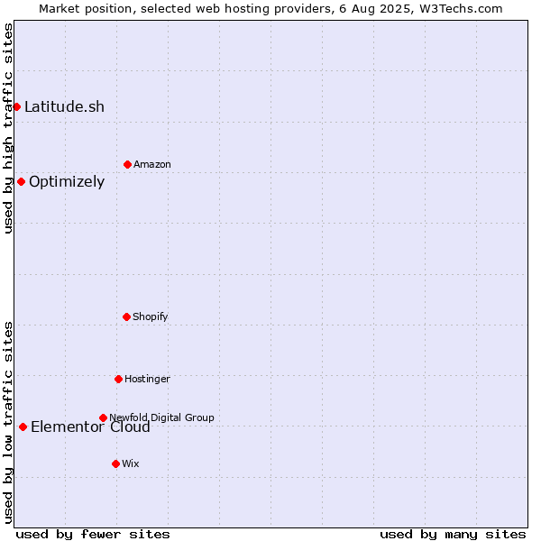 Market position of Elementor Cloud vs. Optimizely vs. Latitude.sh