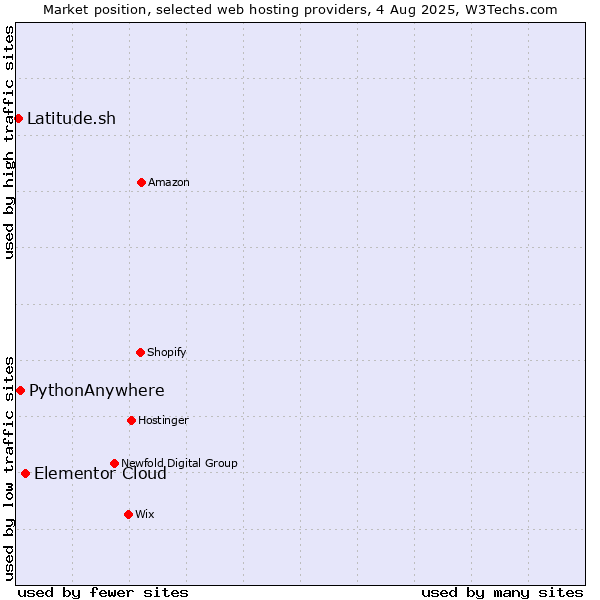 Market position of Elementor Cloud vs. PythonAnywhere vs. Latitude.sh