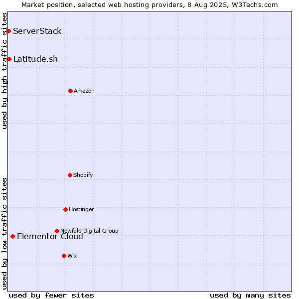 Market position of Elementor Cloud vs. Latitude.sh vs. ServerStack