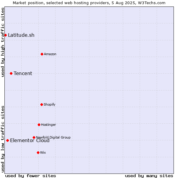 Market position of Tencent vs. Elementor Cloud vs. Latitude.sh