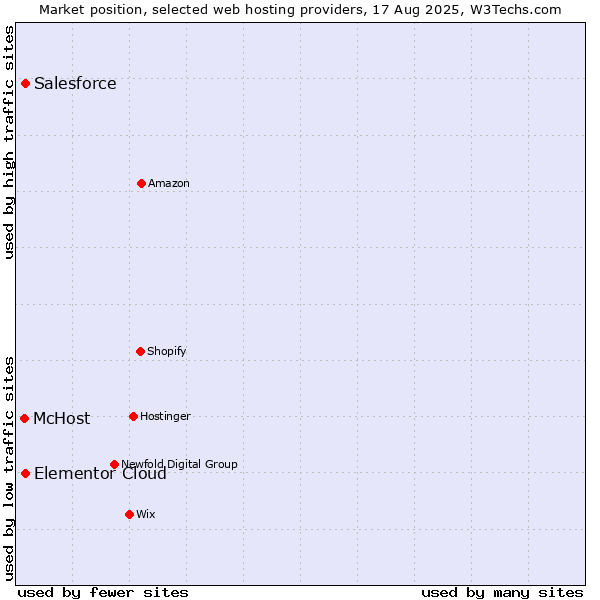 Market position of Salesforce vs. Elementor Cloud vs. McHost