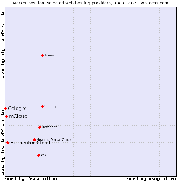 Market position of Elementor Cloud vs. mCloud vs. Cologix