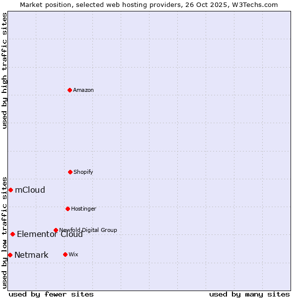 Market position of Elementor Cloud vs. mCloud vs. Netmark