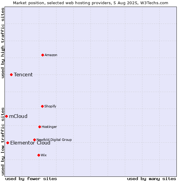 Market position of Tencent vs. Elementor Cloud vs. mCloud