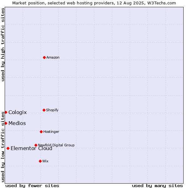 Market position of Elementor Cloud vs. Medios vs. Cologix